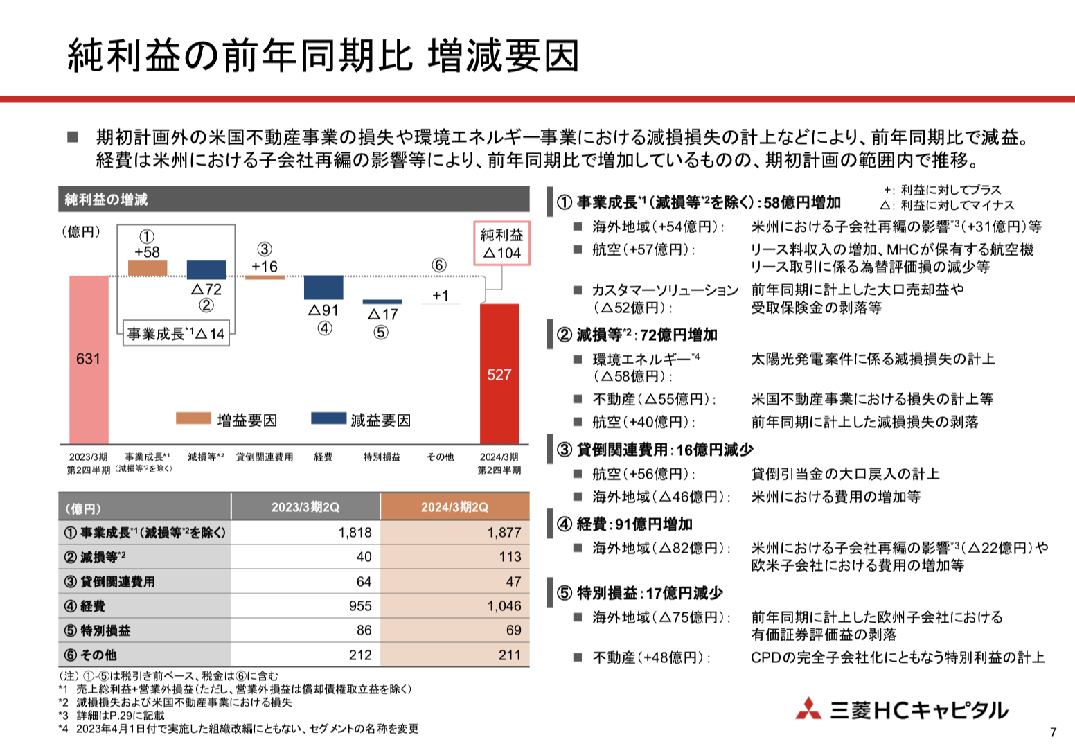三菱HCキャピタル 2024年3月期2Q決算を徹底解説！ さとり世代の株日記 資産運用 株 投資 資産形成 株式投資 海外駐在 徒然草 松井証券 三菱商事 三井物産 住友商事 伊藤忠商事 丸紅 双日 豊田通商 総合商社 オリックス KDDI 信越化学工業 シンディア 高配当 住友化学 日産化学 三菱UFJ 三井住友 住友化学