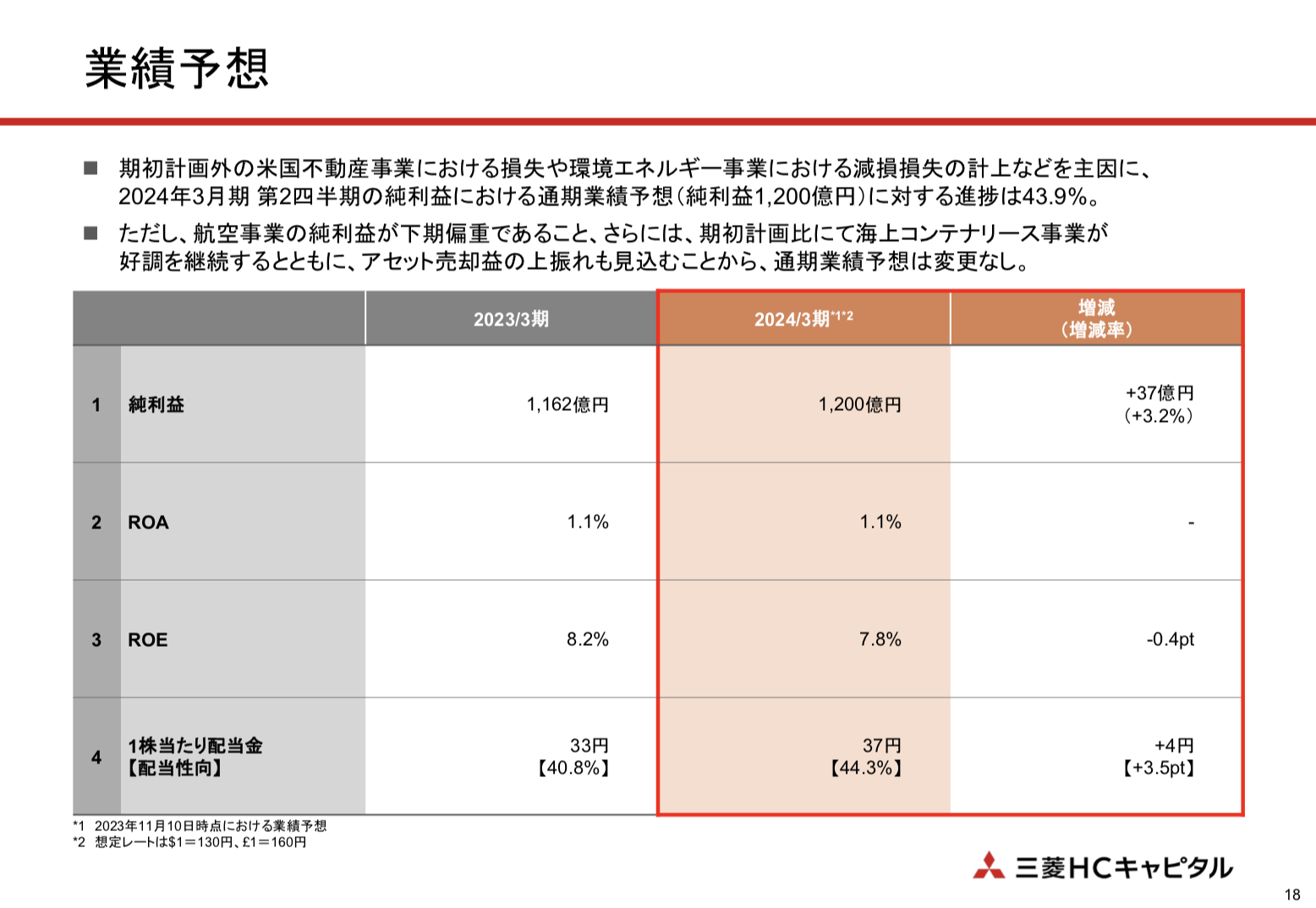 三菱HCキャピタル 2024年3月期2Q決算を徹底解説！ さとり世代の株日記 資産運用 株 投資 資産形成 株式投資 海外駐在 徒然草 松井証券 三菱商事 三井物産 住友商事 伊藤忠商事 丸紅 双日 豊田通商 総合商社 オリックス KDDI 信越化学工業 シンディア 高配当 住友化学 日産化学 三菱UFJ 三井住友 住友化学