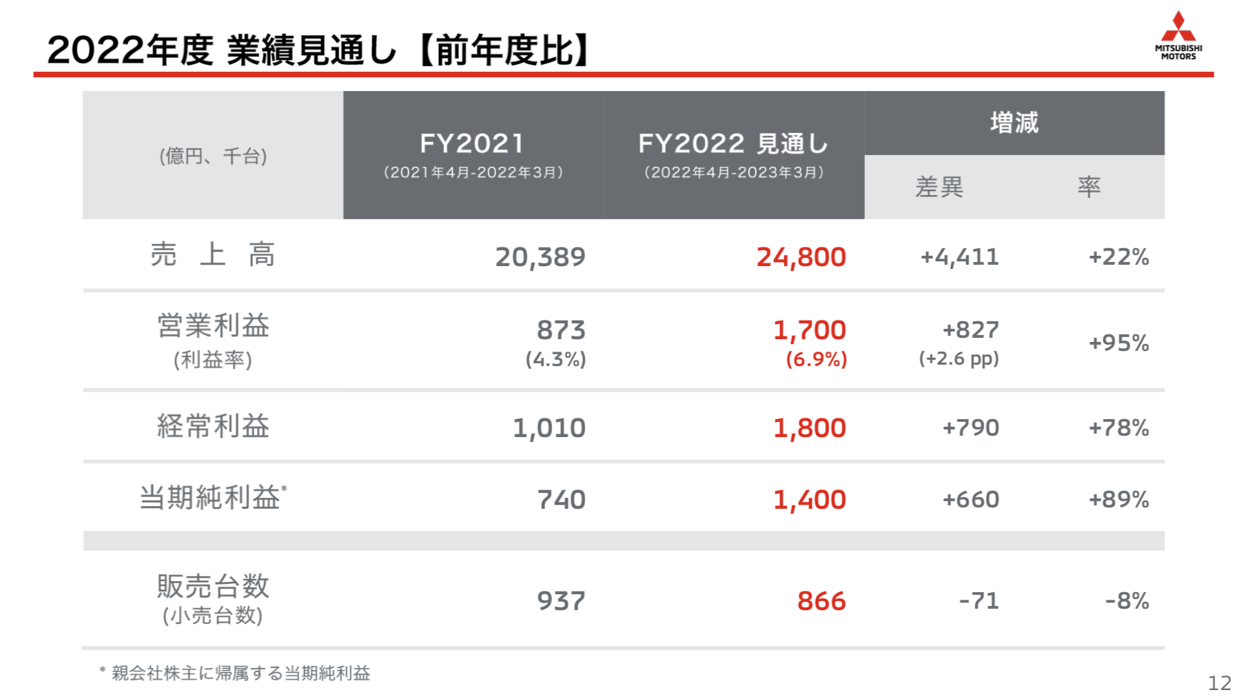 三菱商事 2022年度3Q決算を徹底解説！ さとり世代の株日記 資産運用 株 投資 資産形成 株式投資 海外駐在 徒然草 松井証券 三菱商事 三井物産 住友商事 伊藤忠商事 丸紅 双日 豊田通商 総合商社 オリックス KDDI 信越化学工業 シンディア 高配当 住友化学 日産化学 三菱UFJ 三井住友 住友化学