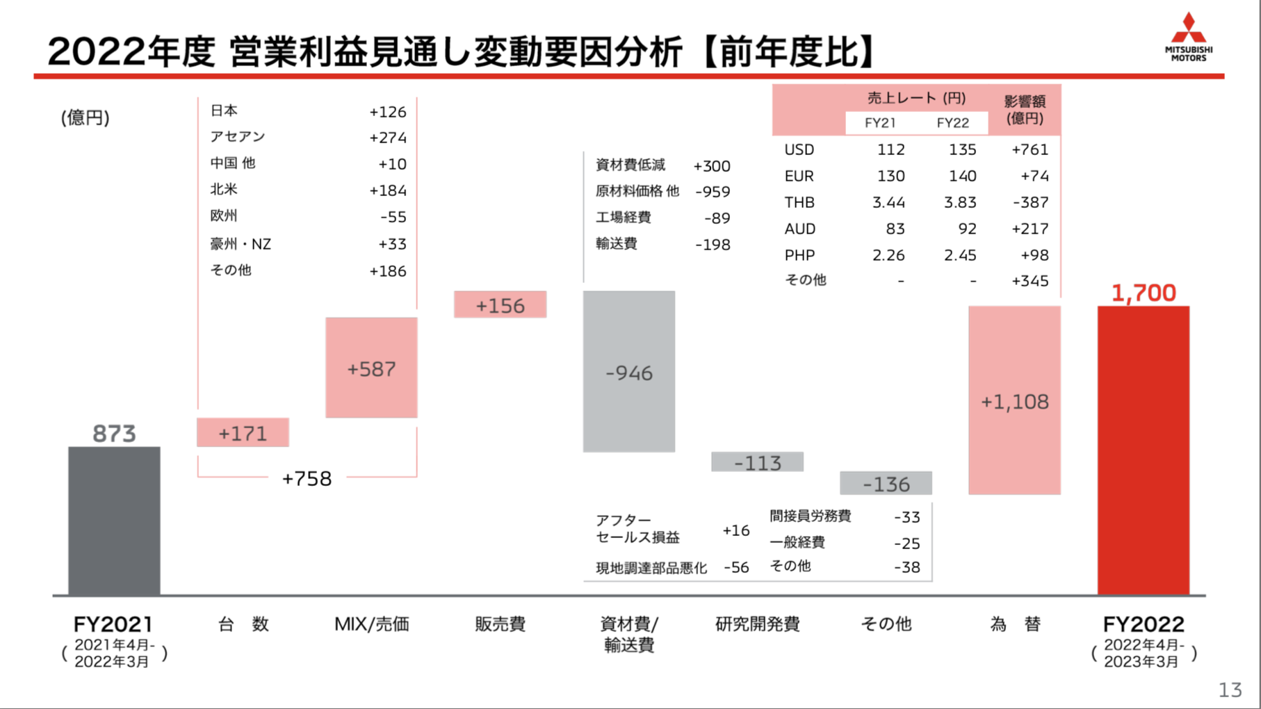 三菱商事 2022年度3Q決算を徹底解説！ さとり世代の株日記 資産運用 株 投資 資産形成 株式投資 海外駐在 徒然草 松井証券 三菱商事 三井物産 住友商事 伊藤忠商事 丸紅 双日 豊田通商 総合商社 オリックス KDDI 信越化学工業 シンディア 高配当 住友化学 日産化学 三菱UFJ 三井住友 住友化学