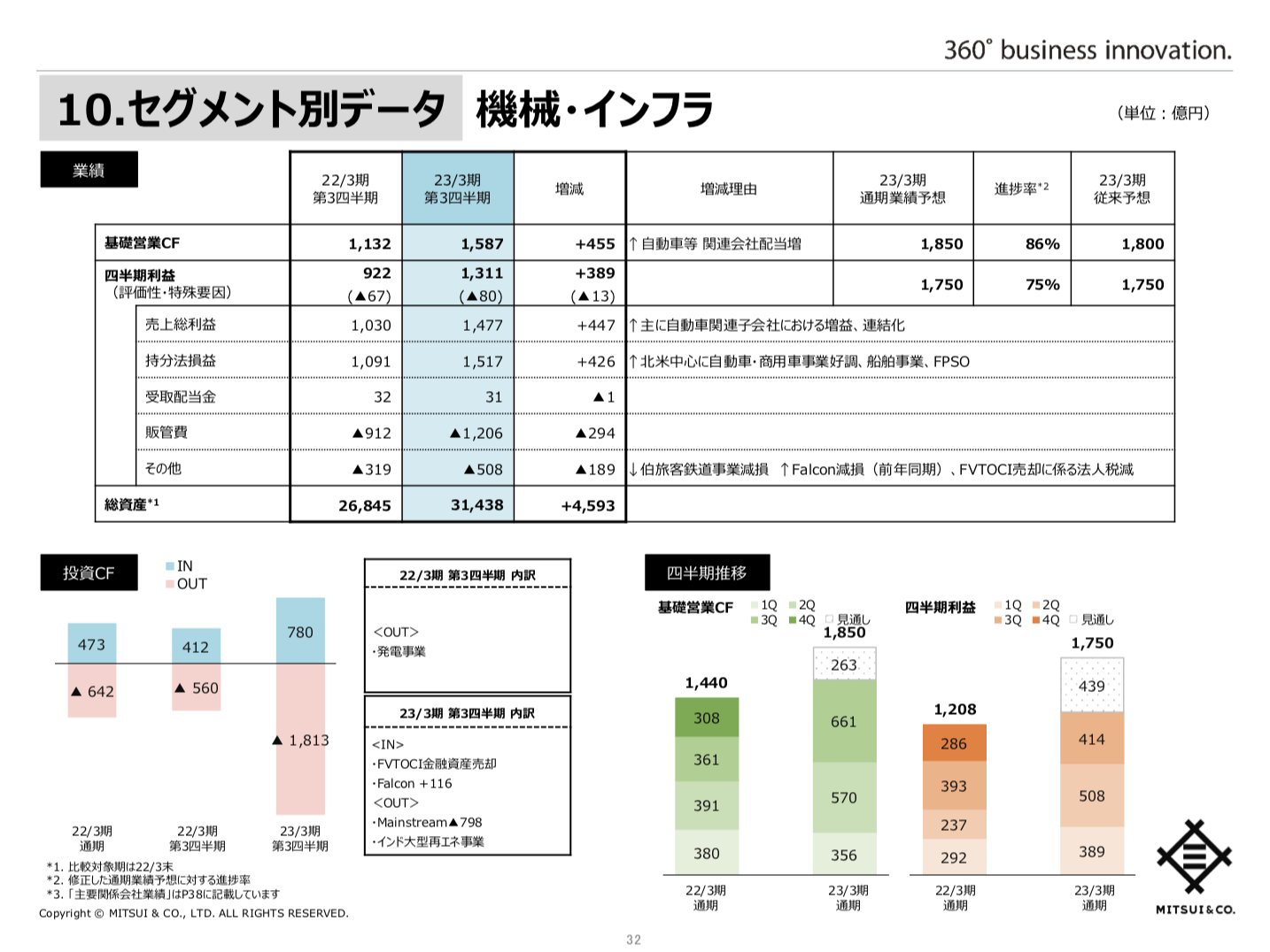 三井物産 2023年3月期3Q度決算を徹底解説！ さとり世代の株日記 資産運用 株 投資 資産形成 株式投資 海外駐在 徒然草 松井証券 三菱商事 三井物産 住友商事 伊藤忠商事 丸紅 双日 豊田通商 総合商社 オリックス KDDI 信越化学工業 シンディア 高配当 住友化学 日産化学 三菱UFJ 三井住友 住友化学