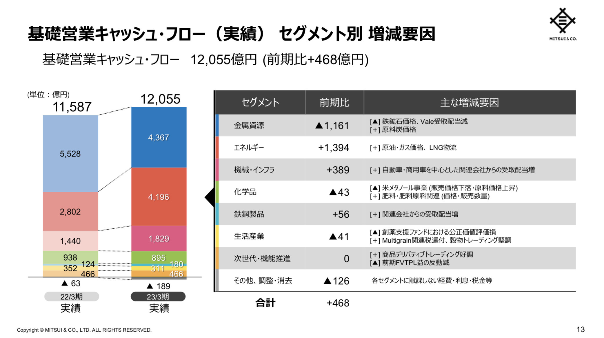 三井物産 2023年3月期通期決算を徹底解説！ さとり世代の株日記 資産運用 株 投資 資産形成 株式投資 海外駐在 徒然草 松井証券 三菱商事 三井物産 住友商事 伊藤忠商事 丸紅 双日 豊田通商 総合商社 オリックス KDDI 信越化学工業 シンディア 高配当 住友化学 日産化学 三菱UFJ 三井住友 住友化学