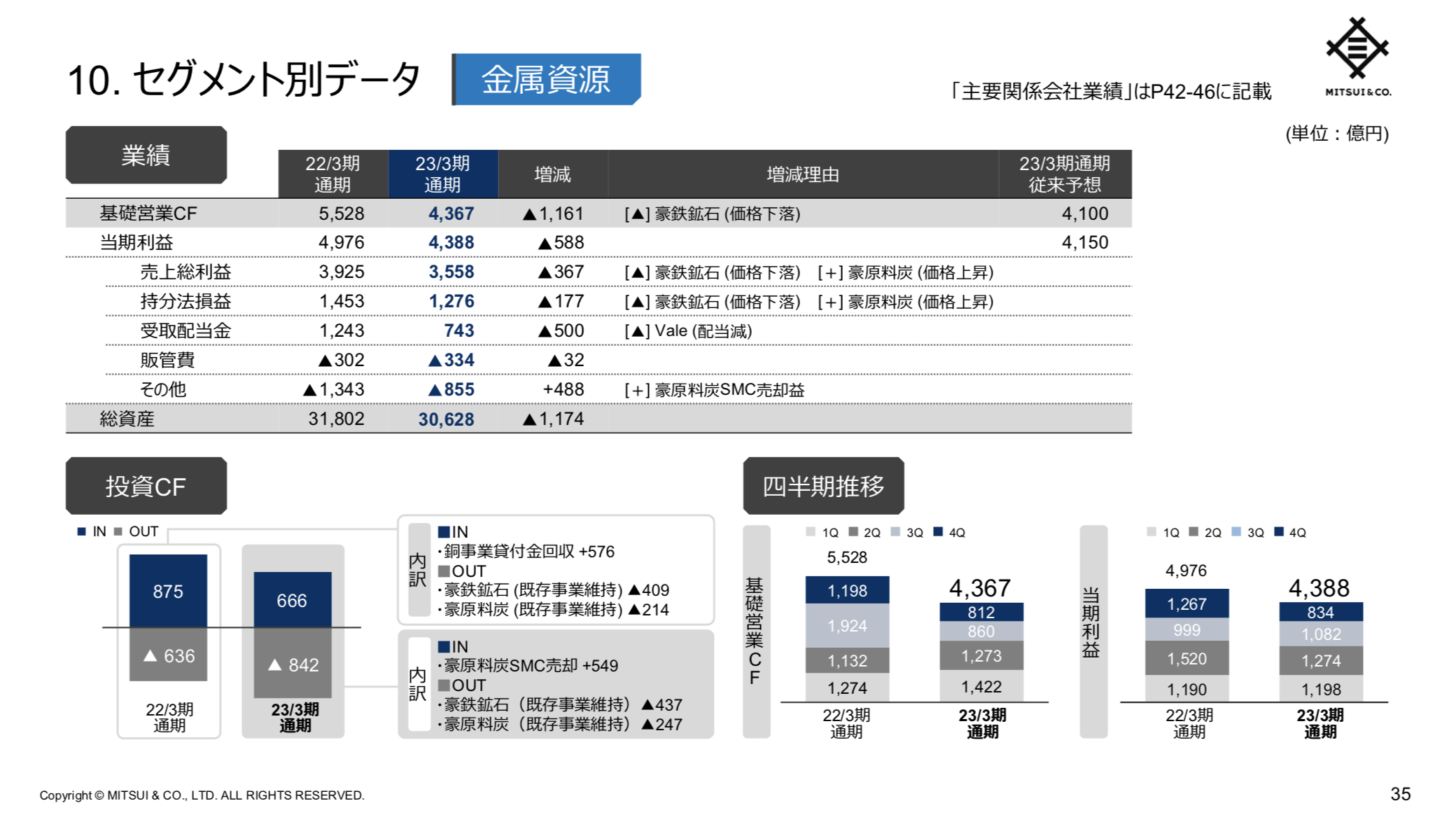三井物産 2023年3月期通期決算を徹底解説！ さとり世代の株日記 資産運用 株 投資 資産形成 株式投資 海外駐在 徒然草 松井証券 三菱商事 三井物産 住友商事 伊藤忠商事 丸紅 双日 豊田通商 総合商社 オリックス KDDI 信越化学工業 シンディア 高配当 住友化学 日産化学 三菱UFJ 三井住友 住友化学