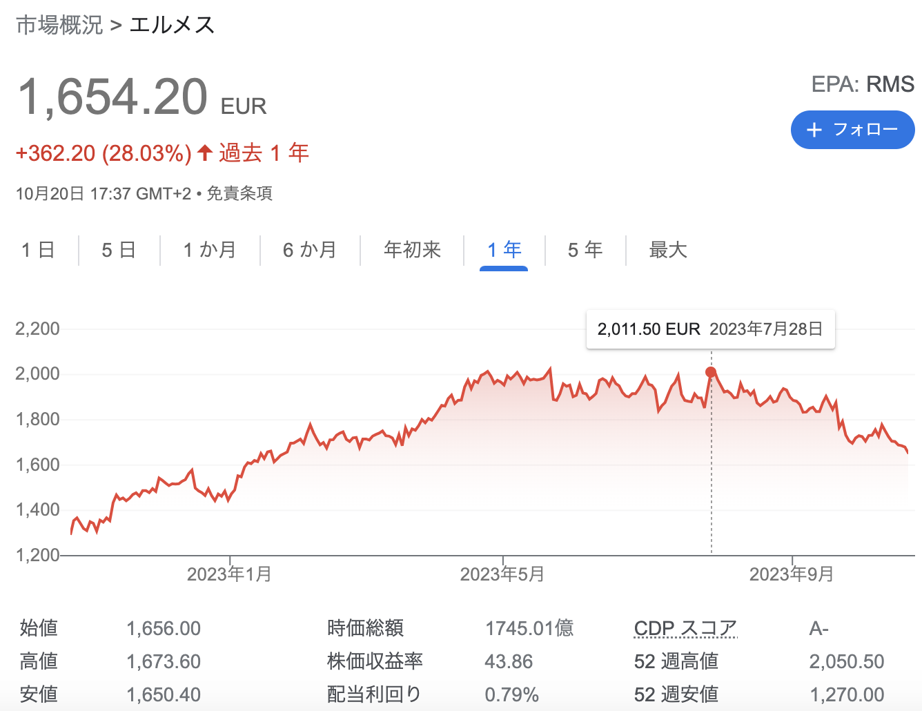 Hermes International SCA 2023年12月期2Q決算を徹底解説! さとり世代の株日記 資産運用 株 投資 資産形成 株式投資 海外駐在 徒然草 松井証券 三菱商事 三井物産 住友商事 伊藤忠商事 丸紅 双日 豊田通商 総合商社 オリックス KDDI 信越化学工業 シンディア 高配当 住友化学 日産化学 三菱UFJ 三井住友 住友化学