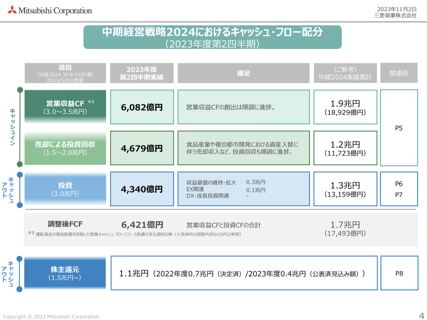 三菱商事 2023年度2Q決算を徹底解説！ さとり世代の株日記 資産運用 株 投資 資産形成 株式投資 海外駐在 徒然草 松井証券 三菱商事 三井物産 住友商事 伊藤忠商事 丸紅 双日 豊田通商 総合商社 オリックス KDDI 信越化学工業 シンディア 高配当 住友化学 日産化学 三菱UFJ 三井住友 住友化学