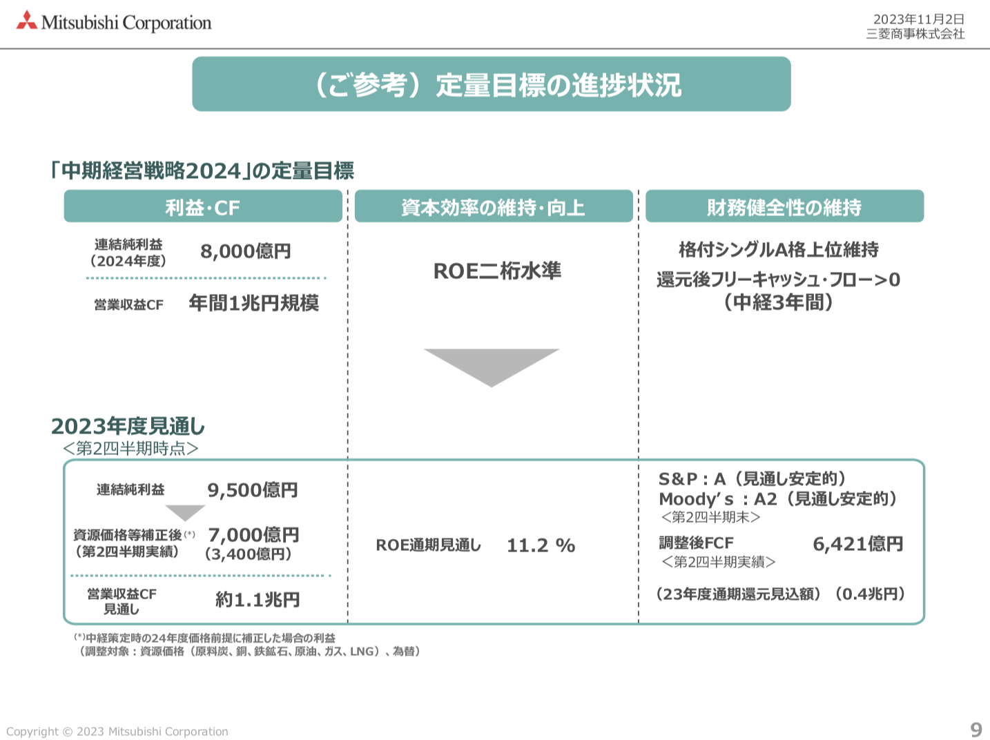 三菱商事 2023年度2Q決算を徹底解説！ さとり世代の株日記 資産運用 株 投資 資産形成 株式投資 海外駐在 徒然草 松井証券 三菱商事 三井物産 住友商事 伊藤忠商事 丸紅 双日 豊田通商 総合商社 オリックス KDDI 信越化学工業 シンディア 高配当 住友化学 日産化学 三菱UFJ 三井住友 住友化学