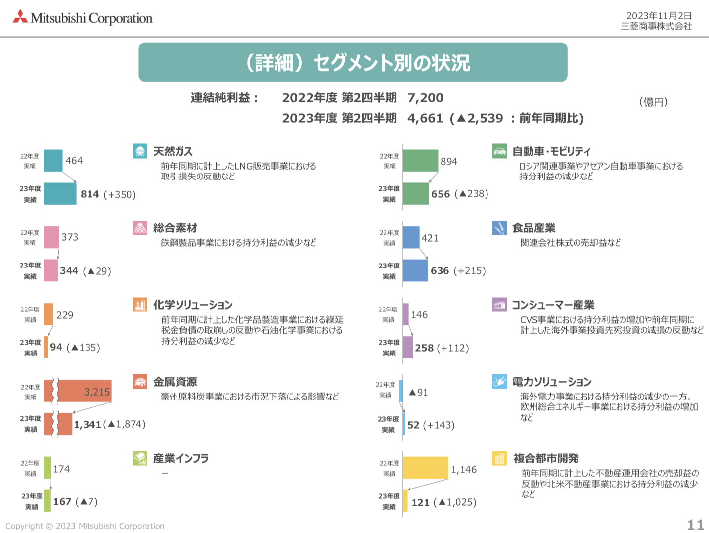 三菱商事 2023年度2Q決算を徹底解説！ さとり世代の株日記 資産運用 株 投資 資産形成 株式投資 海外駐在 徒然草 松井証券 三菱商事 三井物産 住友商事 伊藤忠商事 丸紅 双日 豊田通商 総合商社 オリックス KDDI 信越化学工業 シンディア 高配当 住友化学 日産化学 三菱UFJ 三井住友 住友化学