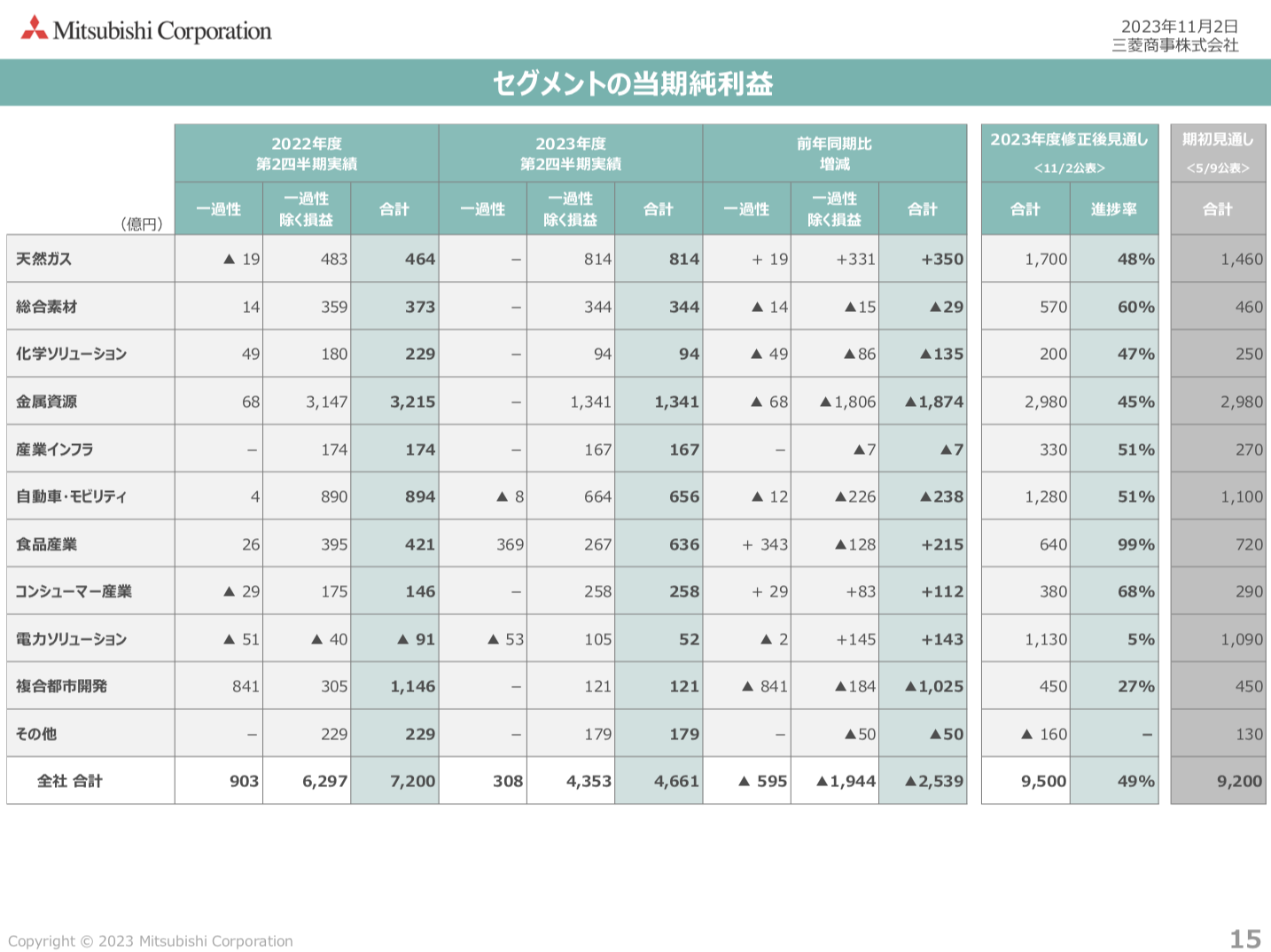 三菱商事 2023年度2Q決算を徹底解説！ さとり世代の株日記 資産運用 株 投資 資産形成 株式投資 海外駐在 徒然草 松井証券 三菱商事 三井物産 住友商事 伊藤忠商事 丸紅 双日 豊田通商 総合商社 オリックス KDDI 信越化学工業 シンディア 高配当 住友化学 日産化学 三菱UFJ 三井住友 住友化学