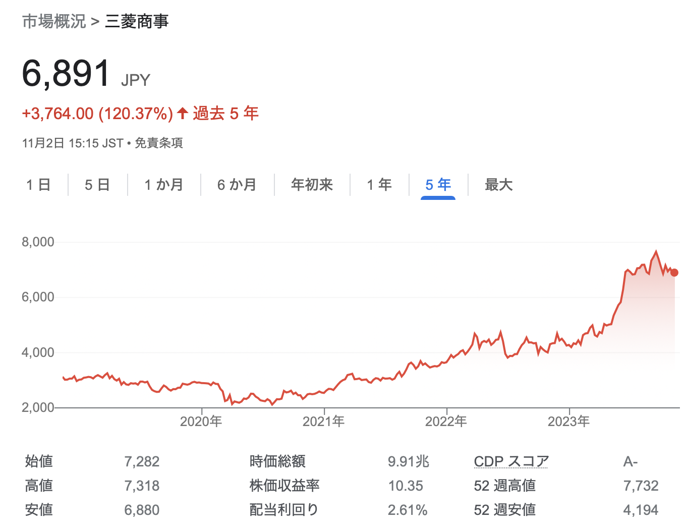 三菱商事 2023年度2Q決算を徹底解説! さとり世代の株日記 資産運用 株 投資 資産形成 株式投資 海外駐在 徒然草 松井証券 三菱商事 三井物産 住友商事 伊藤忠商事 丸紅 双日 豊田通商 総合商社 オリックス KDDI 信越化学工業 シンディア 高配当 住友化学 日産化学 三菱UFJ 三井住友 住友化学