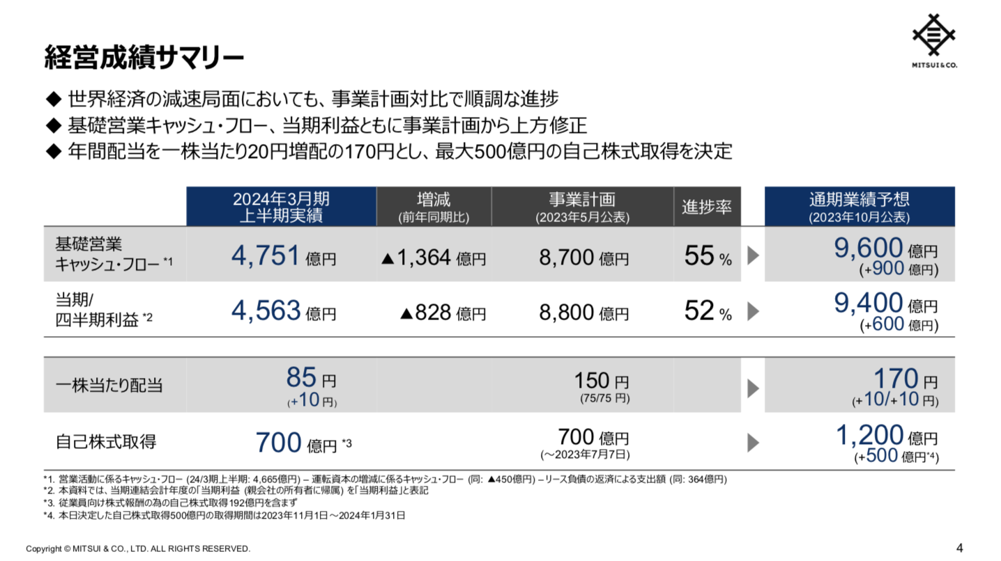 三井物産 2024年3月期2Q決算を徹底解説！ さとり世代の株日記 資産運用 株 投資 資産形成 株式投資 海外駐在 徒然草 松井証券 三菱商事 三井物産 住友商事 伊藤忠商事 丸紅 双日 豊田通商 総合商社 オリックス KDDI 信越化学工業 シンディア 高配当 住友化学 日産化学 三菱UFJ 三井住友 住友化学