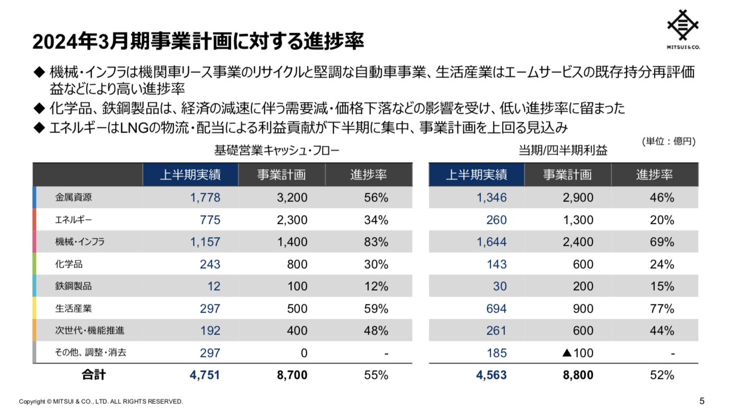 三井物産 2024年3月期2Q決算を徹底解説！ さとり世代の株日記 資産運用 株 投資 資産形成 株式投資 海外駐在 徒然草 松井証券 三菱商事 三井物産 住友商事 伊藤忠商事 丸紅 双日 豊田通商 総合商社 オリックス KDDI 信越化学工業 シンディア 高配当 住友化学 日産化学 三菱UFJ 三井住友 住友化学