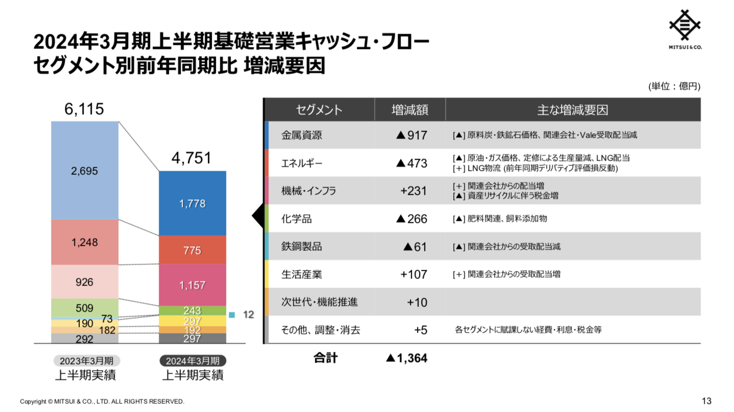 三井物産 2024年3月期2Q決算を徹底解説！ さとり世代の株日記 資産運用 株 投資 資産形成 株式投資 海外駐在 徒然草 松井証券 三菱商事 三井物産 住友商事 伊藤忠商事 丸紅 双日 豊田通商 総合商社 オリックス KDDI 信越化学工業 シンディア 高配当 住友化学 日産化学 三菱UFJ 三井住友 住友化学