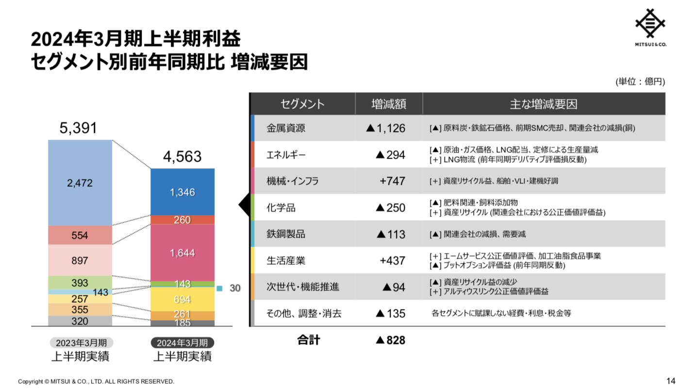 三井物産 2024年3月期2Q決算を徹底解説！ さとり世代の株日記 資産運用 株 投資 資産形成 株式投資 海外駐在 徒然草 松井証券 三菱商事 三井物産 住友商事 伊藤忠商事 丸紅 双日 豊田通商 総合商社 オリックス KDDI 信越化学工業 シンディア 高配当 住友化学 日産化学 三菱UFJ 三井住友 住友化学
