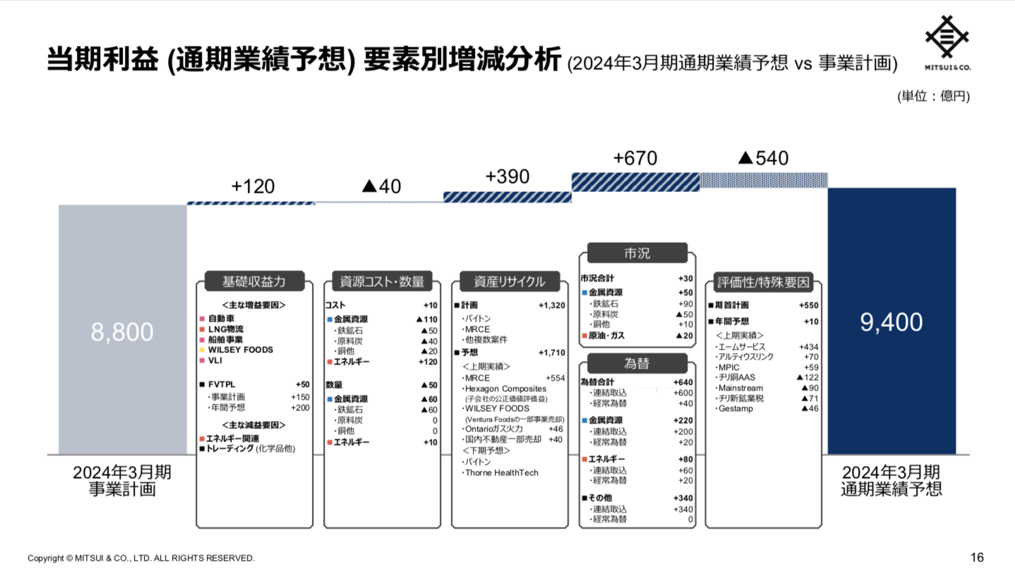三井物産 2024年3月期2Q決算を徹底解説！ さとり世代の株日記 資産運用 株 投資 資産形成 株式投資 海外駐在 徒然草 松井証券 三菱商事 三井物産 住友商事 伊藤忠商事 丸紅 双日 豊田通商 総合商社 オリックス KDDI 信越化学工業 シンディア 高配当 住友化学 日産化学 三菱UFJ 三井住友 住友化学