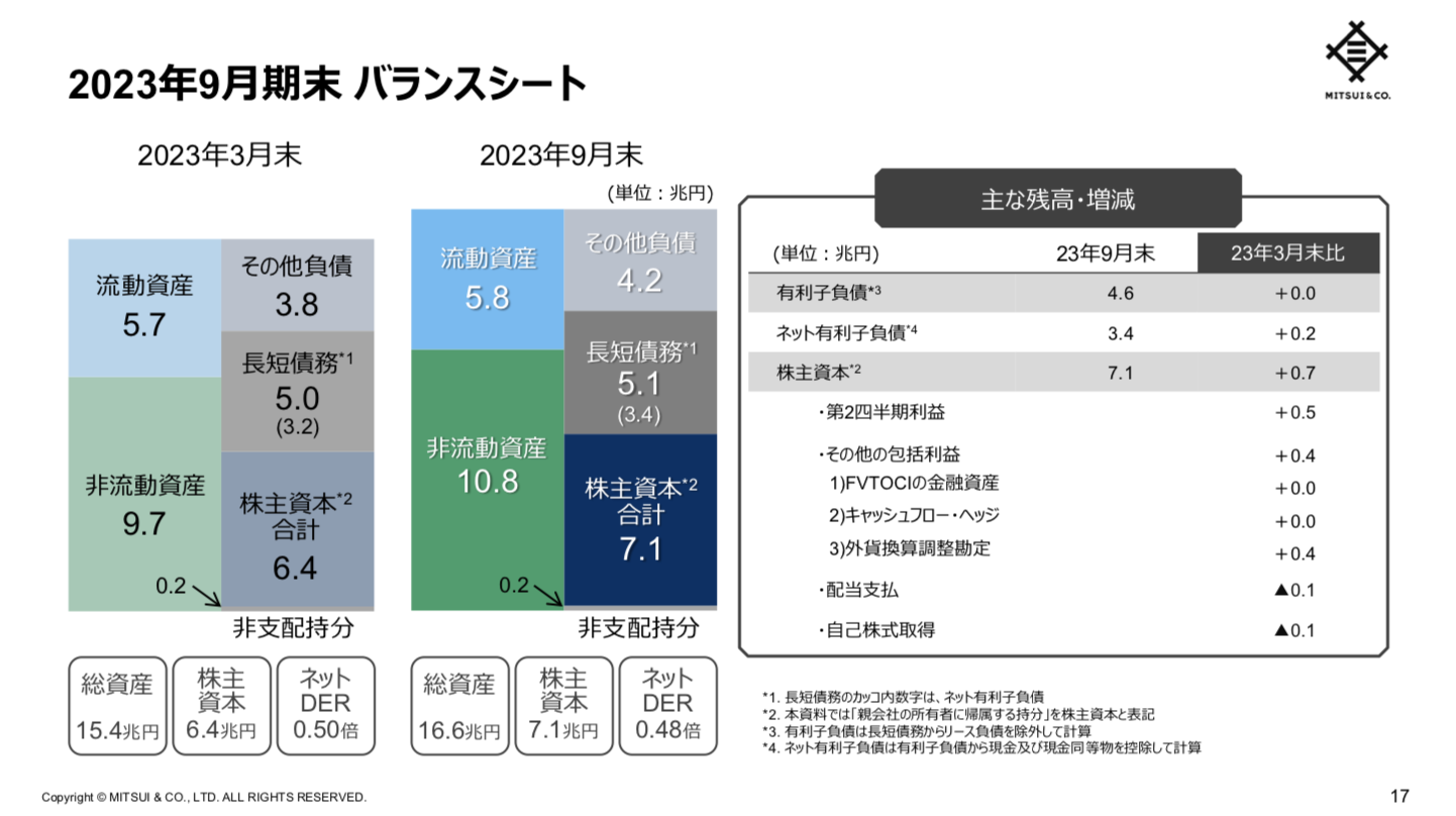 三井物産 2024年3月期2Q決算を徹底解説！ さとり世代の株日記 資産運用 株 投資 資産形成 株式投資 海外駐在 徒然草 松井証券 三菱商事 三井物産 住友商事 伊藤忠商事 丸紅 双日 豊田通商 総合商社 オリックス KDDI 信越化学工業 シンディア 高配当 住友化学 日産化学 三菱UFJ 三井住友 住友化学