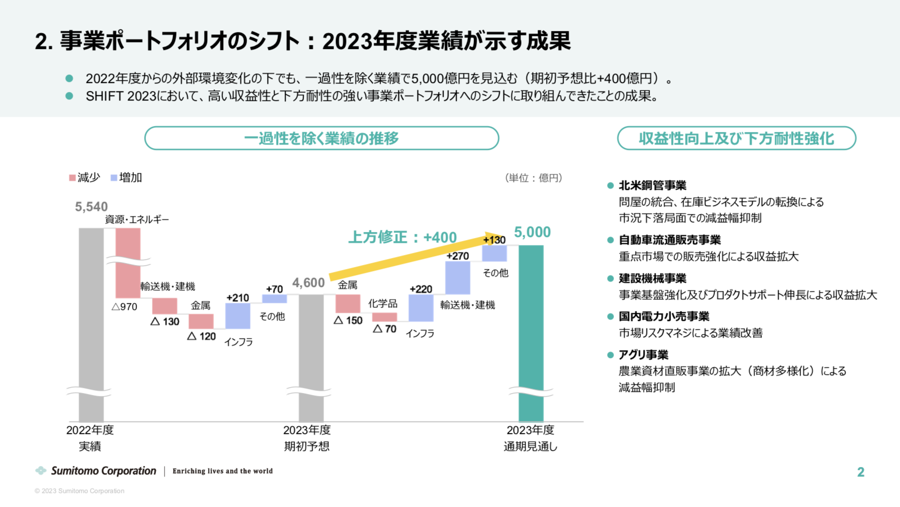 住友商事 2023年度2Q決算を徹底解説！ さとり世代の株日記 資産運用 株 投資 資産形成 株式投資 海外駐在 徒然草 松井証券 三菱商事 三井物産 住友商事 伊藤忠商事 丸紅 双日 豊田通商 総合商社 オリックス KDDI 信越化学工業 シンディア 高配当 住友化学 日産化学 三菱UFJ 三井住友 住友化学