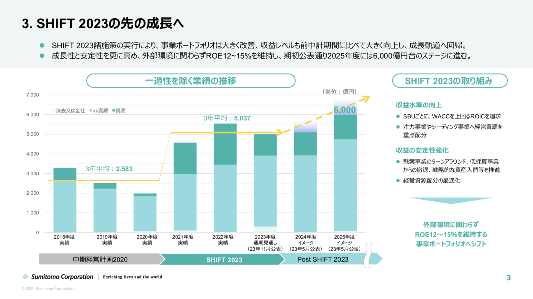 住友商事 2023年度2Q決算を徹底解説！ さとり世代の株日記 資産運用 株 投資 資産形成 株式投資 海外駐在 徒然草 松井証券 三菱商事 三井物産 住友商事 伊藤忠商事 丸紅 双日 豊田通商 総合商社 オリックス KDDI 信越化学工業 シンディア 高配当 住友化学 日産化学 三菱UFJ 三井住友 住友化学