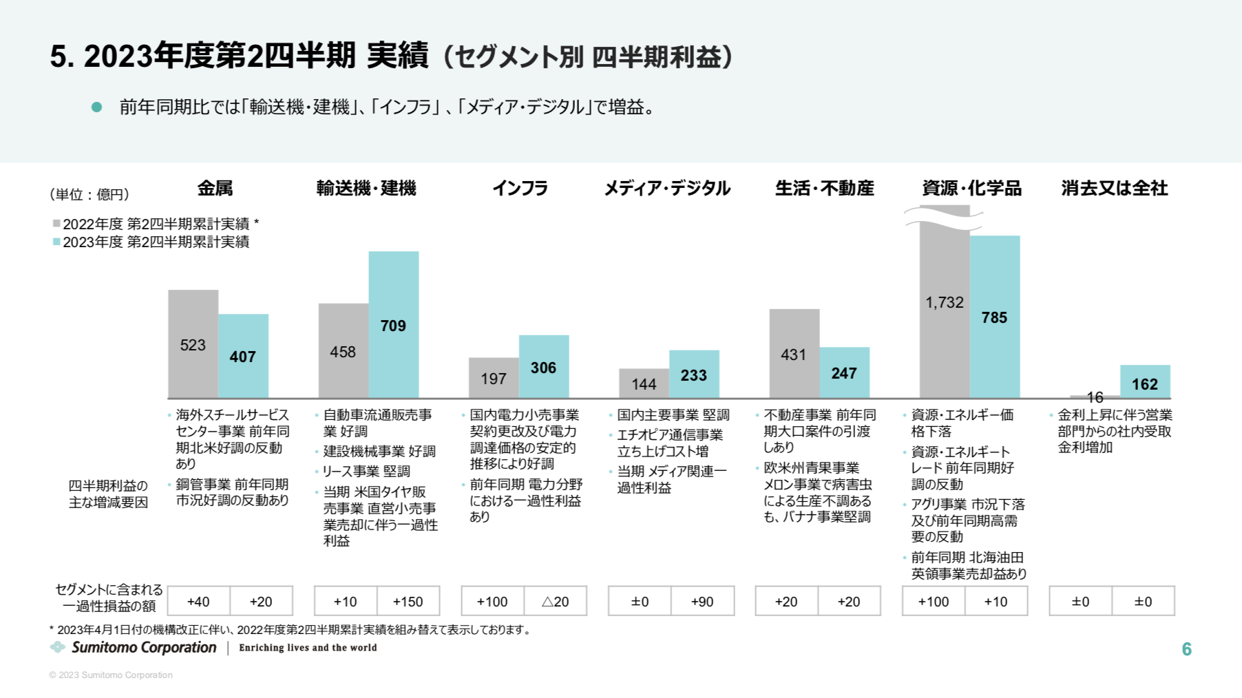 住友商事 2023年度2Q決算を徹底解説！ さとり世代の株日記 資産運用 株 投資 資産形成 株式投資 海外駐在 徒然草 松井証券 三菱商事 三井物産 住友商事 伊藤忠商事 丸紅 双日 豊田通商 総合商社 オリックス KDDI 信越化学工業 シンディア 高配当 住友化学 日産化学 三菱UFJ 三井住友 住友化学
