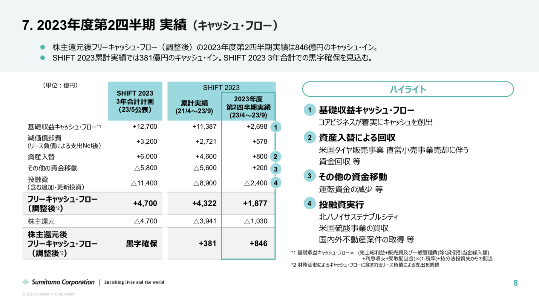 住友商事 2023年度2Q決算を徹底解説！ さとり世代の株日記 資産運用 株 投資 資産形成 株式投資 海外駐在 徒然草 松井証券 三菱商事 三井物産 住友商事 伊藤忠商事 丸紅 双日 豊田通商 総合商社 オリックス KDDI 信越化学工業 シンディア 高配当 住友化学 日産化学 三菱UFJ 三井住友 住友化学
