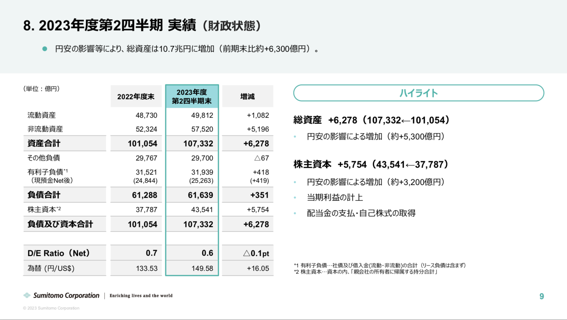 住友商事 2023年度2Q決算を徹底解説！ さとり世代の株日記 資産運用 株 投資 資産形成 株式投資 海外駐在 徒然草 松井証券 三菱商事 三井物産 住友商事 伊藤忠商事 丸紅 双日 豊田通商 総合商社 オリックス KDDI 信越化学工業 シンディア 高配当 住友化学 日産化学 三菱UFJ 三井住友 住友化学