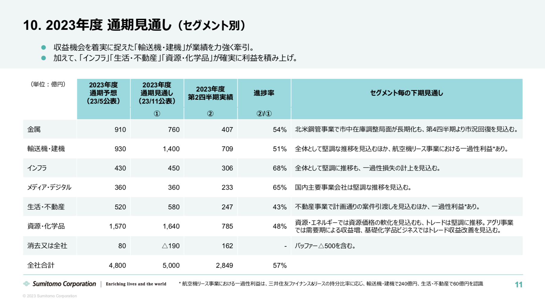 住友商事 2023年度2Q決算を徹底解説！ さとり世代の株日記 資産運用 株 投資 資産形成 株式投資 海外駐在 徒然草 松井証券 三菱商事 三井物産 住友商事 伊藤忠商事 丸紅 双日 豊田通商 総合商社 オリックス KDDI 信越化学工業 シンディア 高配当 住友化学 日産化学 三菱UFJ 三井住友 住友化学