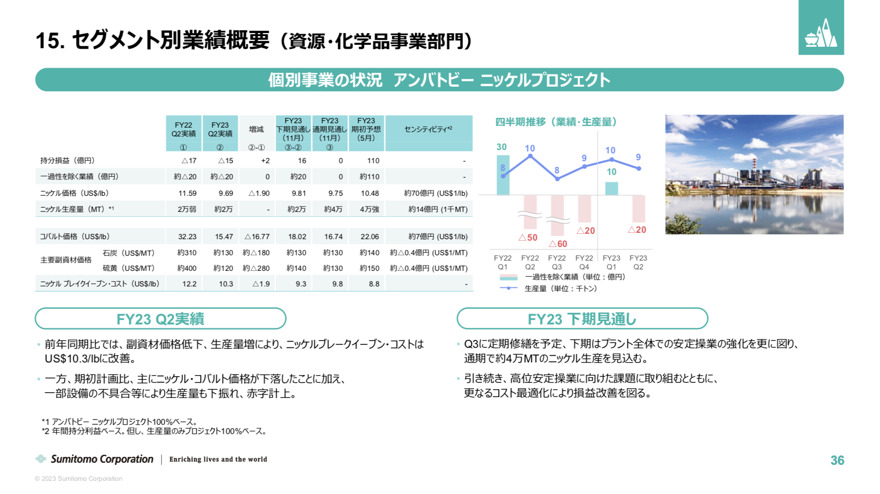 住友商事 2023年度2Q決算を徹底解説！ さとり世代の株日記 資産運用 株 投資 資産形成 株式投資 海外駐在 徒然草 松井証券 三菱商事 三井物産 住友商事 伊藤忠商事 丸紅 双日 豊田通商 総合商社 オリックス KDDI 信越化学工業 シンディア 高配当 住友化学 日産化学 三菱UFJ 三井住友 住友化学