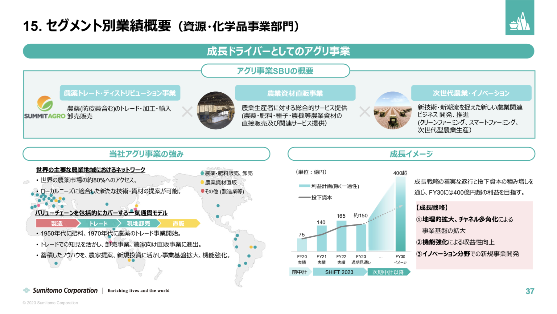 住友商事 2023年度2Q決算を徹底解説！ さとり世代の株日記 資産運用 株 投資 資産形成 株式投資 海外駐在 徒然草 松井証券 三菱商事 三井物産 住友商事 伊藤忠商事 丸紅 双日 豊田通商 総合商社 オリックス KDDI 信越化学工業 シンディア 高配当 住友化学 日産化学 三菱UFJ 三井住友 住友化学