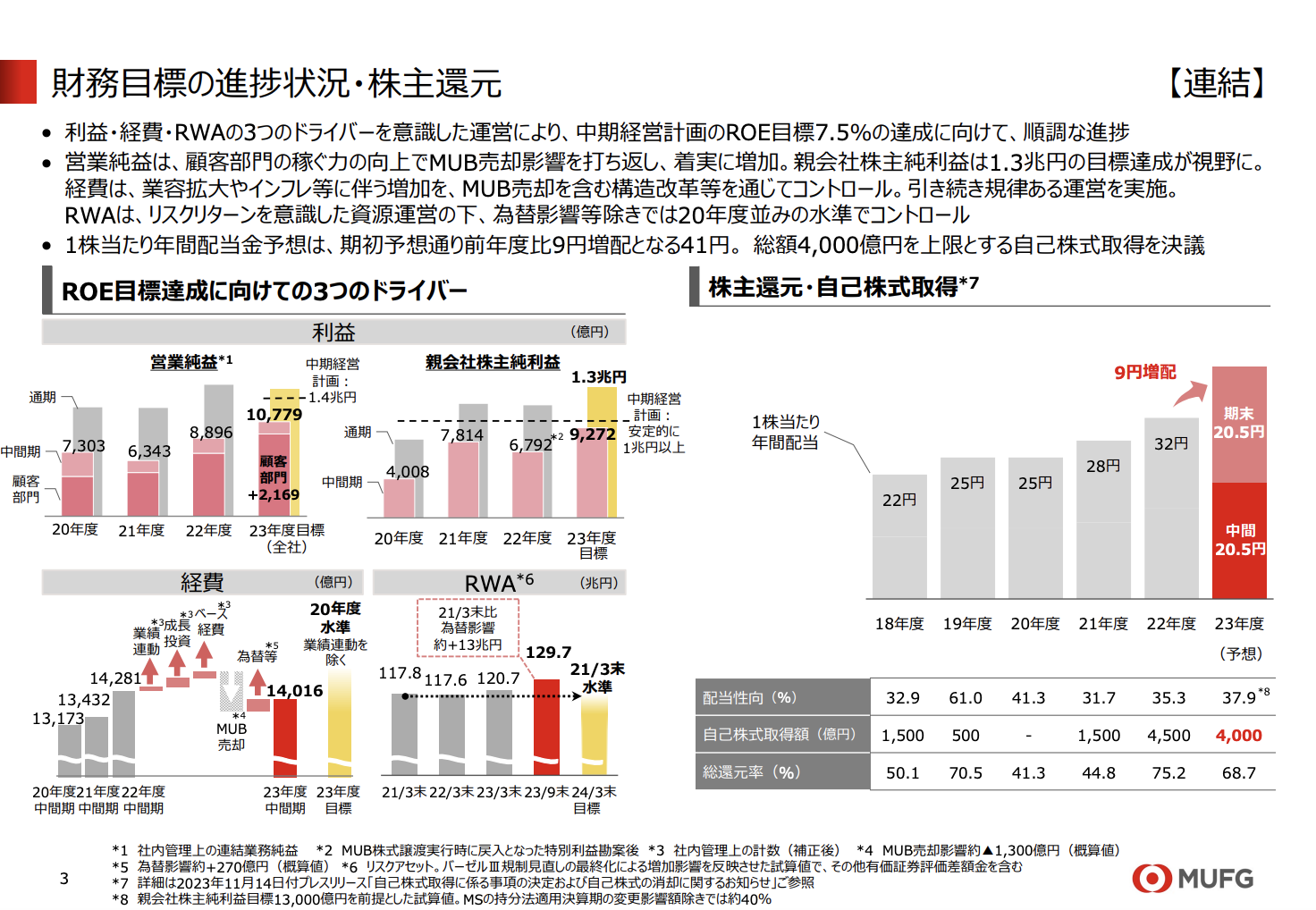 三菱UFJフィナンシャル・グループ 2023年度2Q決算を徹底解説！ さとり世代の株日記 資産運用 株 投資 資産形成 株式投資 海外駐在 徒然草 松井証券 三菱商事 三井物産 住友商事 伊藤忠商事 丸紅 双日 豊田通商 総合商社 オリックス KDDI 信越化学工業 シンディア 高配当 住友化学 日産化学 三菱UFJ 三井住友 住友化学