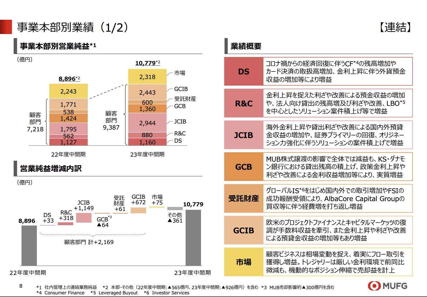 三菱UFJフィナンシャル・グループ 2023年度2Q決算を徹底解説！ さとり世代の株日記 資産運用 株 投資 資産形成 株式投資 海外駐在 徒然草 松井証券 三菱商事 三井物産 住友商事 伊藤忠商事 丸紅 双日 豊田通商 総合商社 オリックス KDDI 信越化学工業 シンディア 高配当 住友化学 日産化学 三菱UFJ 三井住友 住友化学