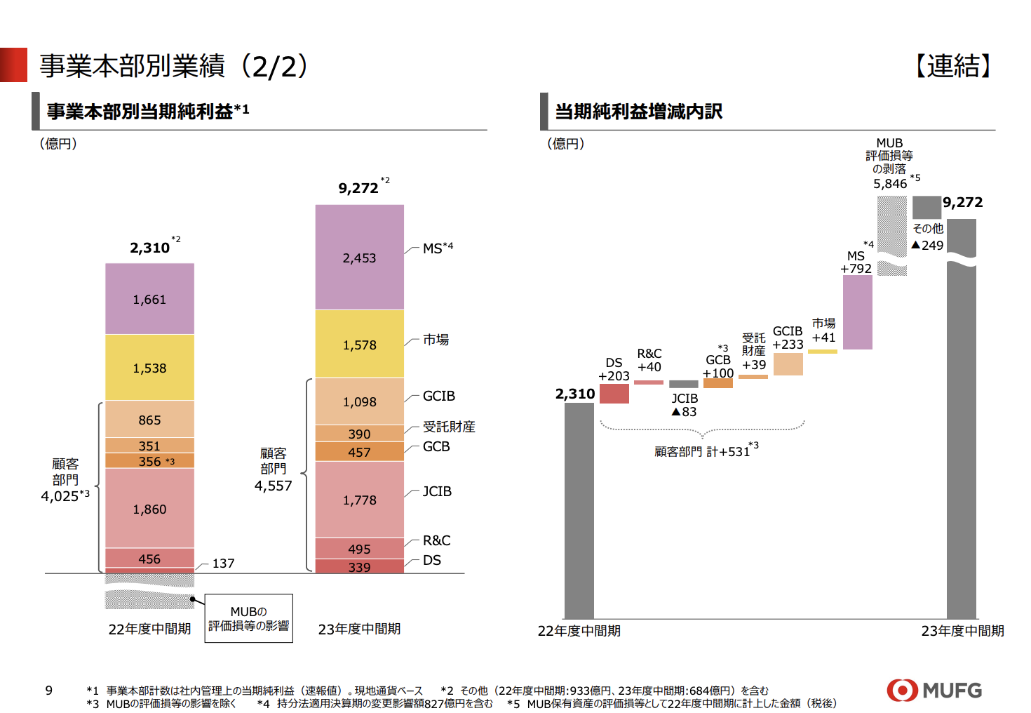三菱UFJフィナンシャル・グループ 2023年度2Q決算を徹底解説！ さとり世代の株日記 資産運用 株 投資 資産形成 株式投資 海外駐在 徒然草 松井証券 三菱商事 三井物産 住友商事 伊藤忠商事 丸紅 双日 豊田通商 総合商社 オリックス KDDI 信越化学工業 シンディア 高配当 住友化学 日産化学 三菱UFJ 三井住友 住友化学