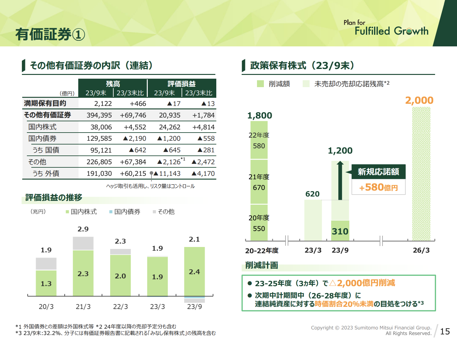 三井住友フィナンシャルグループ 2023年度2Q決算を徹底解説！ さとり世代の株日記 資産運用 株 投資 資産形成 株式投資 海外駐在 徒然草 松井証券 三菱商事 三井物産 住友商事 伊藤忠商事 丸紅 双日 豊田通商 総合商社 オリックス KDDI 信越化学工業 シンディア 高配当 住友化学 日産化学 三菱UFJ 三井住友 住友化学