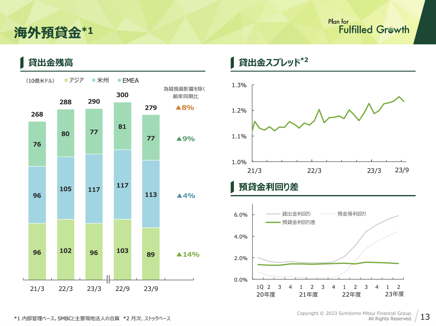 三井住友フィナンシャルグループ 2023年度2Q決算を徹底解説！ さとり世代の株日記 資産運用 株 投資 資産形成 株式投資 海外駐在 徒然草 松井証券 三菱商事 三井物産 住友商事 伊藤忠商事 丸紅 双日 豊田通商 総合商社 オリックス KDDI 信越化学工業 シンディア 高配当 住友化学 日産化学 三菱UFJ 三井住友 住友化学