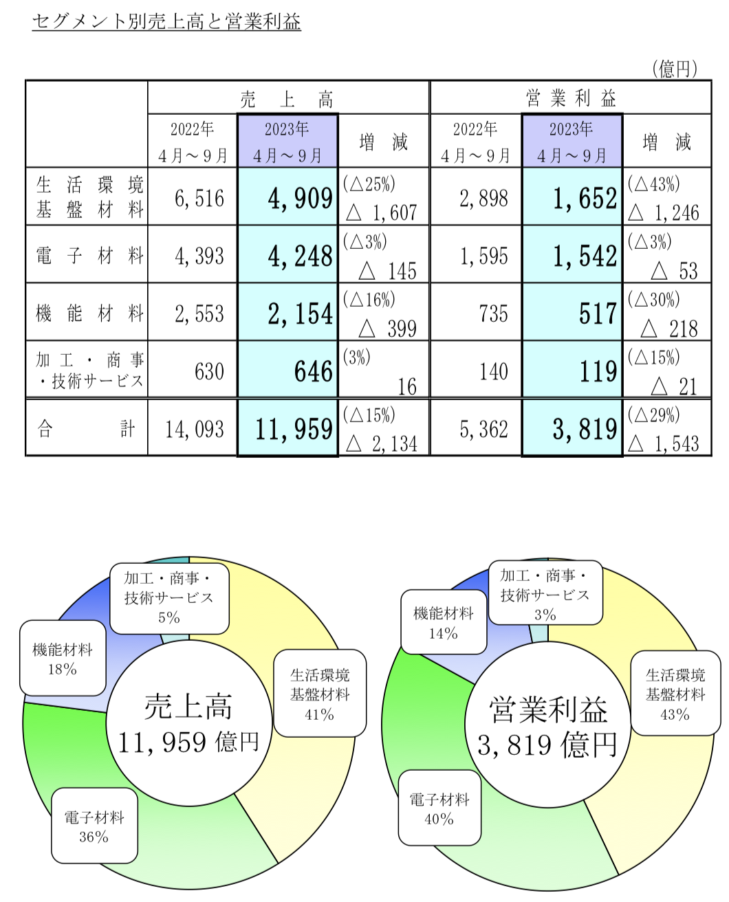 信越化学工業 2024年3月期2Q決算を徹底解説！ さとり世代の株日記 資産運用 株 投資 資産形成 株式投資 海外駐在 徒然草 松井証券 三菱商事 三井物産 住友商事 伊藤忠商事 丸紅 双日 豊田通商 総合商社 オリックス KDDI 信越化学工業 シンディア 高配当 住友化学 日産化学 三菱UFJ 三井住友 住友化学