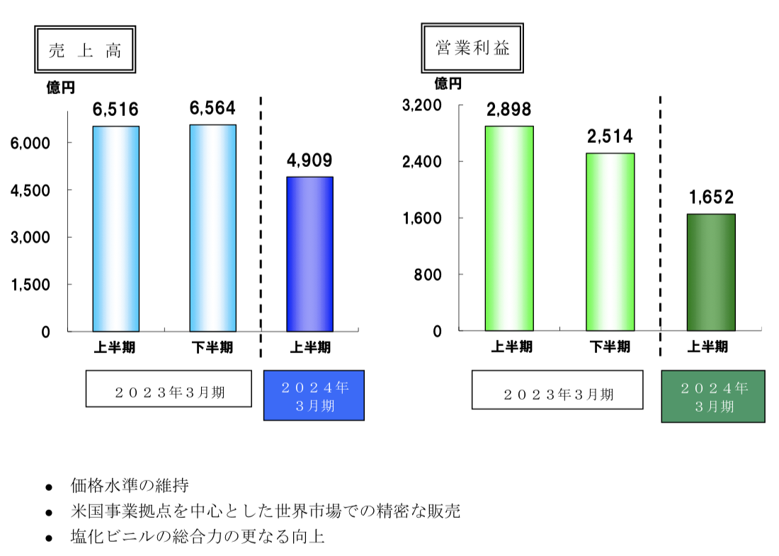 信越化学工業 2024年3月期2Q決算を徹底解説！ さとり世代の株日記 資産運用 株 投資 資産形成 株式投資 海外駐在 徒然草 松井証券 三菱商事 三井物産 住友商事 伊藤忠商事 丸紅 双日 豊田通商 総合商社 オリックス KDDI 信越化学工業 シンディア 高配当 住友化学 日産化学 三菱UFJ 三井住友 住友化学
