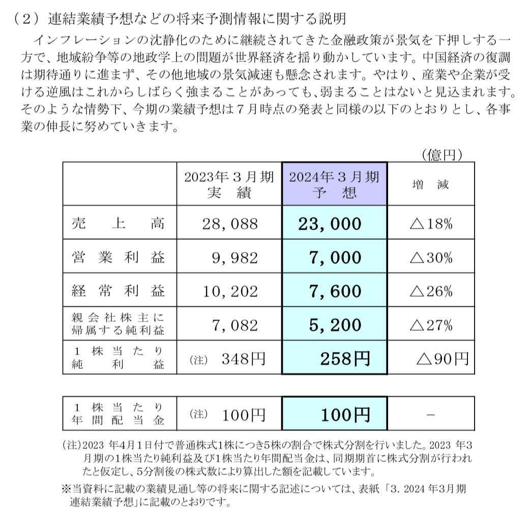 信越化学工業 2024年3月期2Q決算を徹底解説！ さとり世代の株日記 資産運用 株 投資 資産形成 株式投資 海外駐在 徒然草 松井証券 三菱商事 三井物産 住友商事 伊藤忠商事 丸紅 双日 豊田通商 総合商社 オリックス KDDI 信越化学工業 シンディア 高配当 住友化学 日産化学 三菱UFJ 三井住友 住友化学