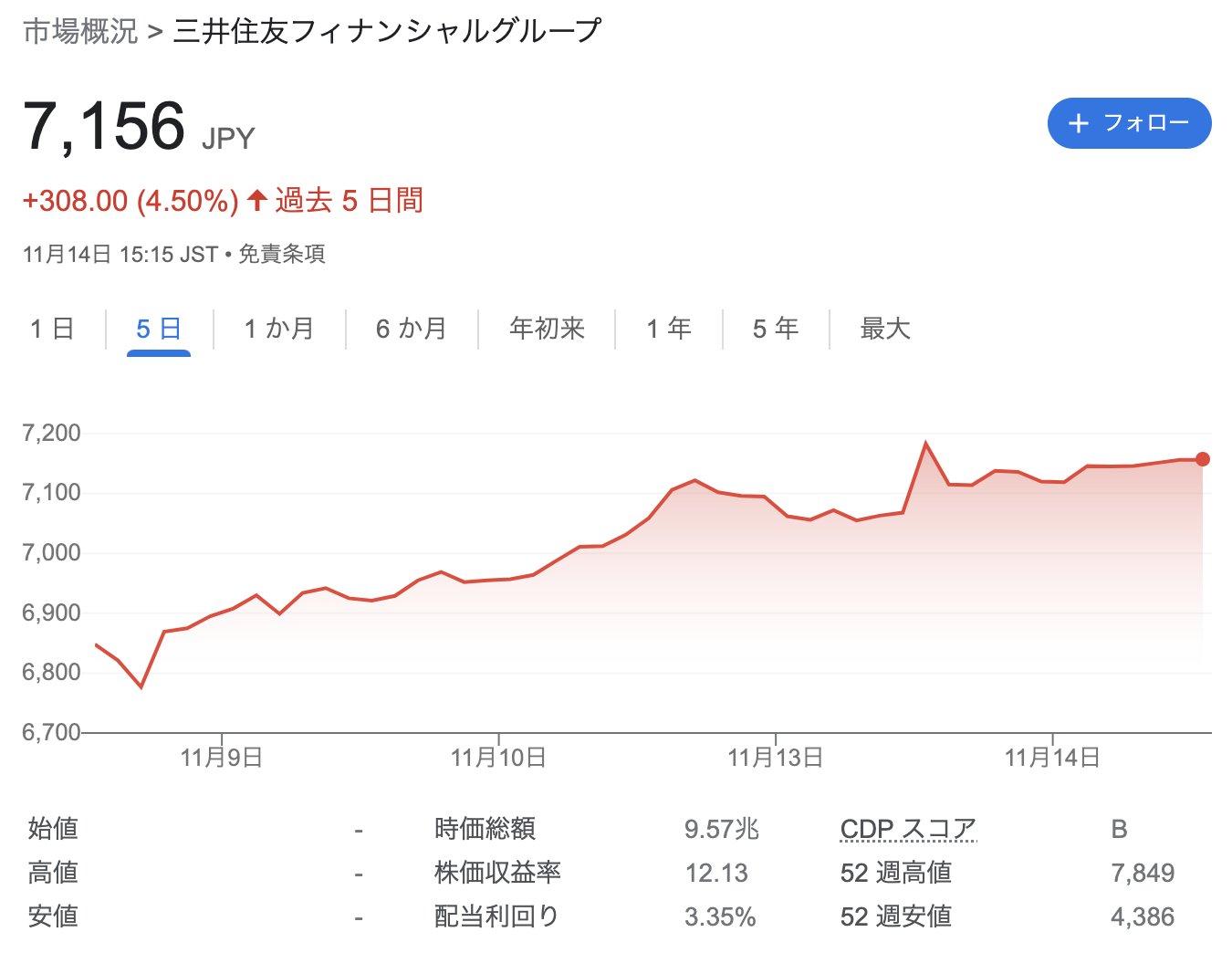 三井住友フィナンシャルグループ 2023年度2Q決算を徹底解説! さとり世代の株日記 資産運用 株 投資 資産形成 株式投資 海外駐在 徒然草 松井証券 三菱商事 三井物産 住友商事 伊藤忠商事 丸紅 双日 豊田通商 総合商社 オリックス KDDI 信越化学工業 シンディア 高配当 住友化学 日産化学 三菱UFJ 三井住友 住友化学
