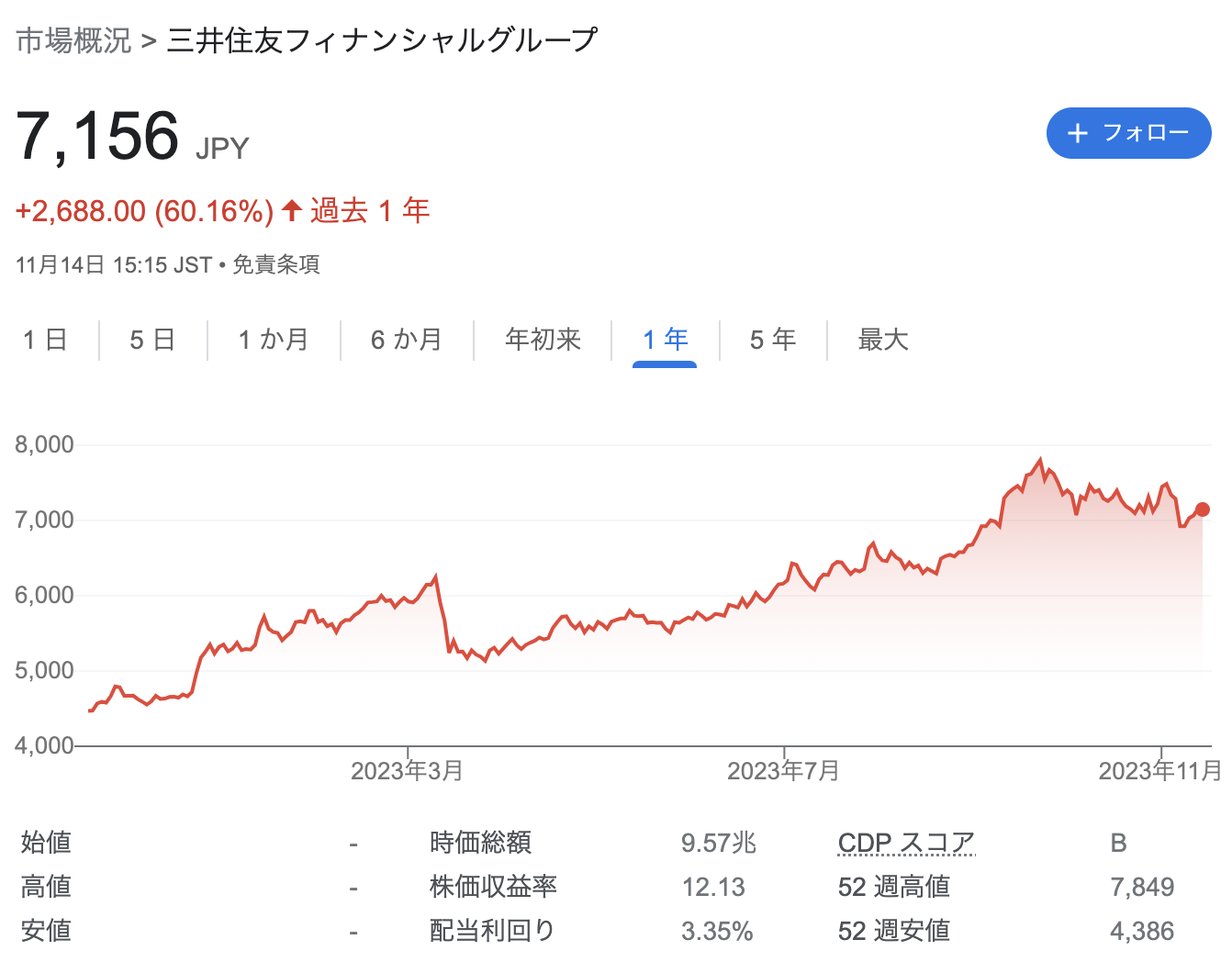三井住友フィナンシャルグループ 2023年度2Q決算を徹底解説! さとり世代の株日記 資産運用 株 投資 資産形成 株式投資 海外駐在 徒然草 松井証券 三菱商事 三井物産 住友商事 伊藤忠商事 丸紅 双日 豊田通商 総合商社 オリックス KDDI 信越化学工業 シンディア 高配当 住友化学 日産化学 三菱UFJ 三井住友 住友化学